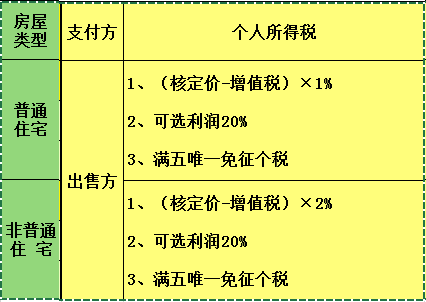 最新房屋置换税费